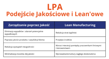 LPA: podejście Jakościowe i Lean'owe