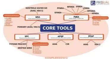 Schemat – co się składa na core tools