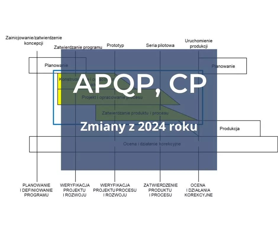 APQP i CP – zaawansowane planowanie jakości wyrobów i plany kontroli – zmiany w wymaganiach AIAG z 2024